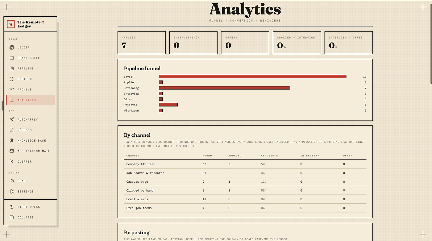 The Analytics page of The Remote & Ledger: the pipeline funnel and a by-channel table showing 147 roles found and 7 applications